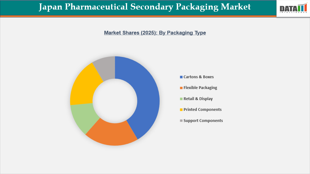 Japan Pharmaceutical Secondary Packaging Market Shares 2025: By Packaging Type