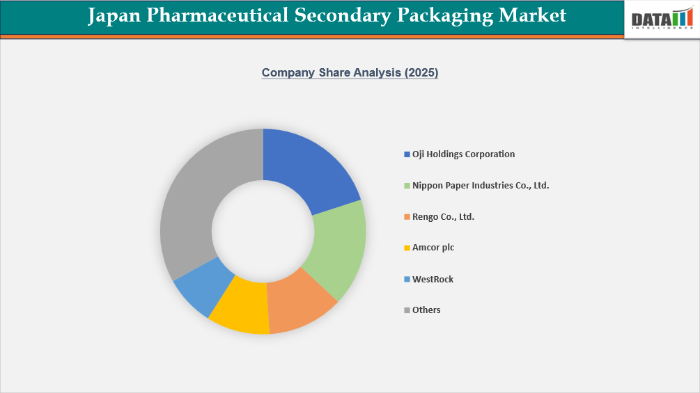 Japan Pharmaceutical Secondary Packaging Market Company Share Analysis 2025