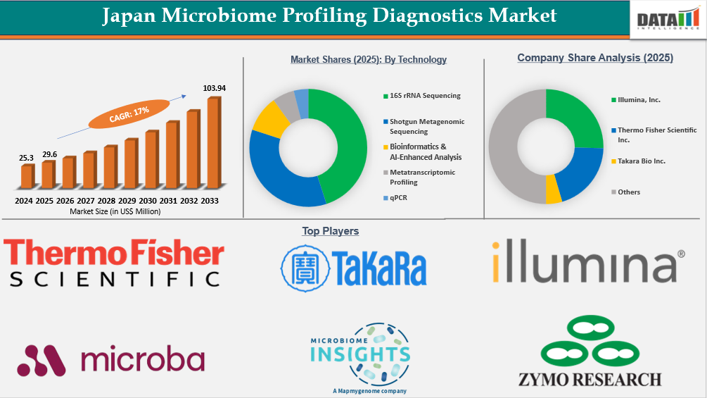 Japan Microbiome Profiling Diagnostics Market Report Key Insights