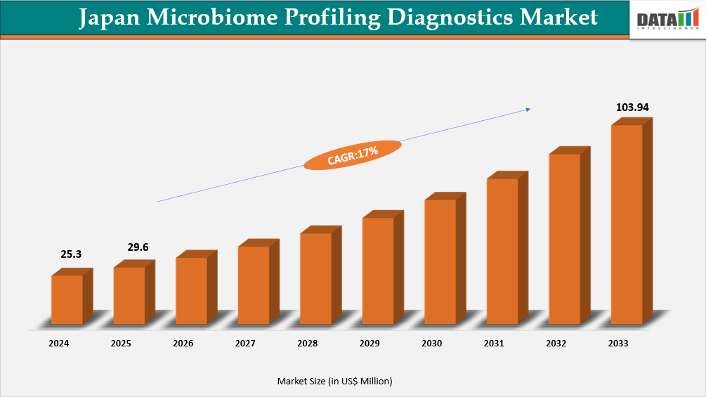 Japan Microbiome Profiling Diagnostics Market Size 2025-2033