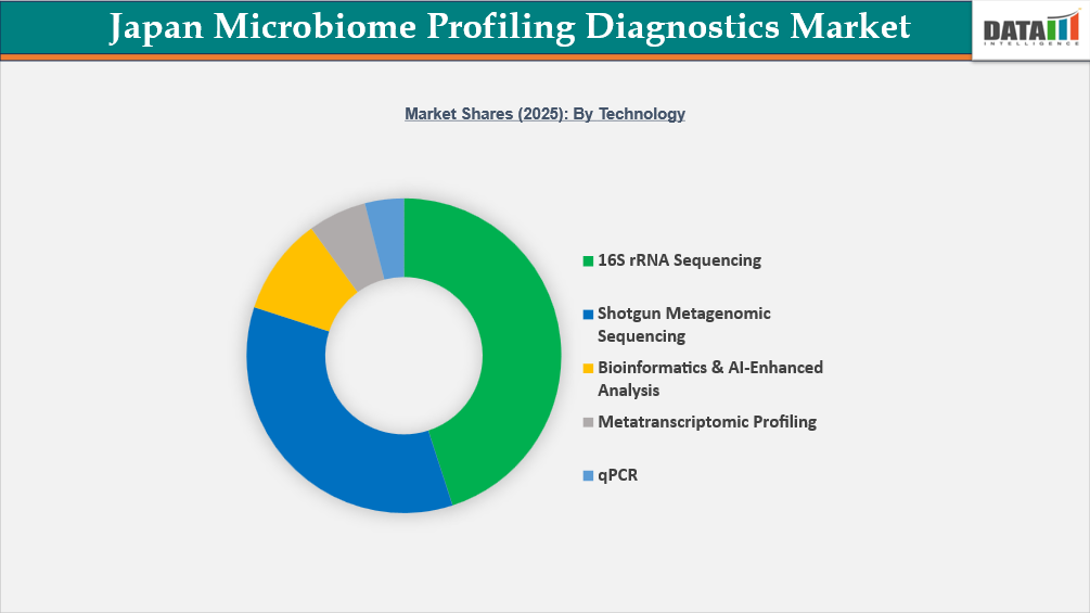 Japan Microbiome Profiling Diagnostics Market Shares 2025: By Technology