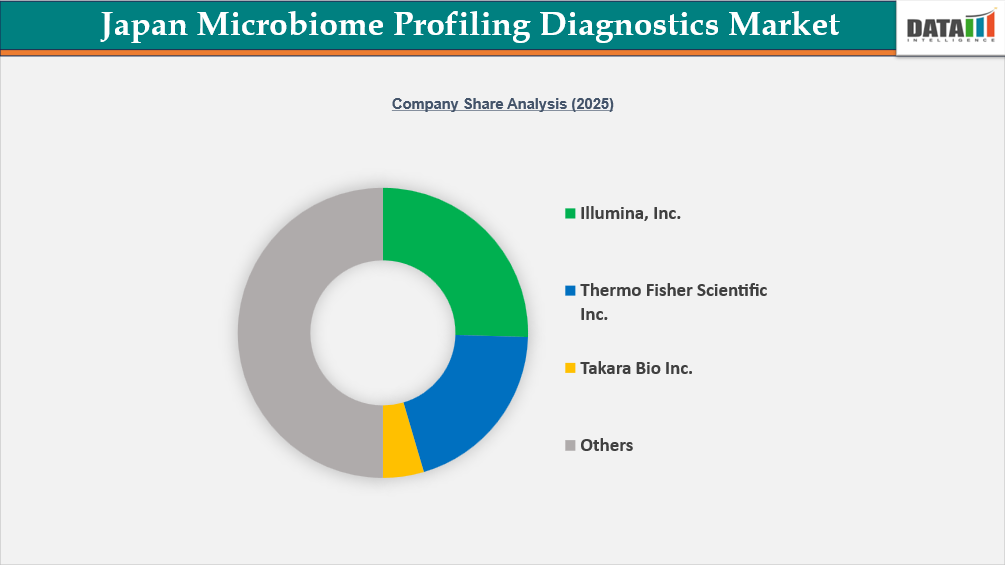 Japan Microbiome Profiling Diagnostics Market Company Share Analysis 2025