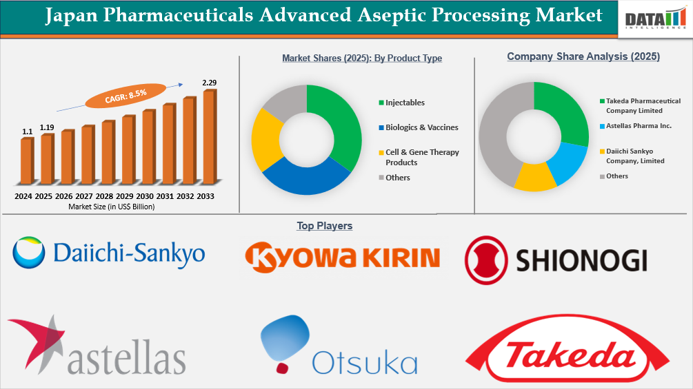 Japan Pharmaceuticals Advanced Aseptic Processing Market Report Key Insights