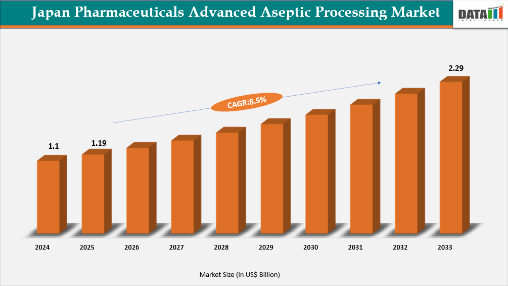 Japan Pharmaceuticals Advanced Aseptic Processing Market 2025 -  2033