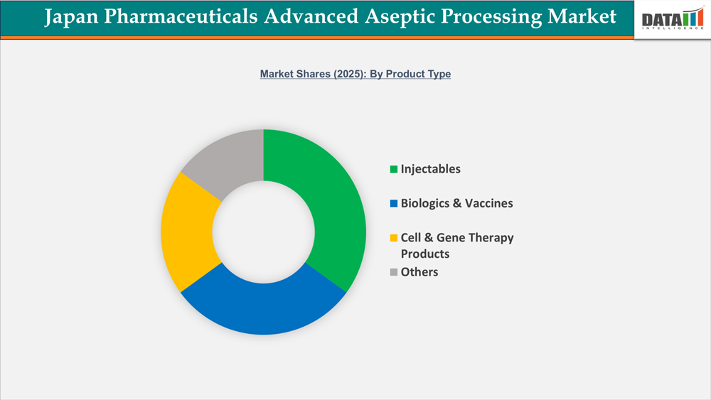 Japan Pharmaceuticals Advanced Aseptic Processing Market Shares 2025: By Product Type