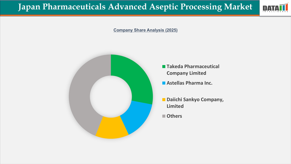 Japan Pharmaceuticals Advanced Aseptic Processing Market Company share analysis 2025