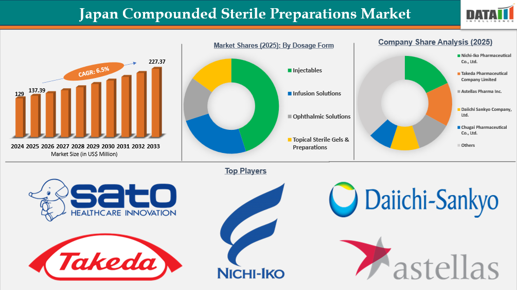 Japan Compounded Sterile Preparations Market Report Key insights 