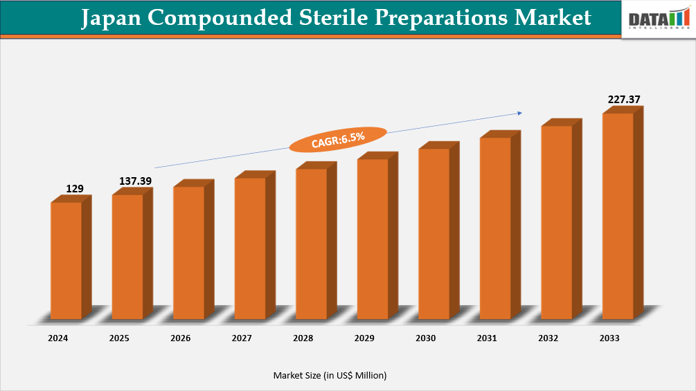 Japan Compounded Sterile Preparations Market Size 2025-2033 || DataM Intelligence