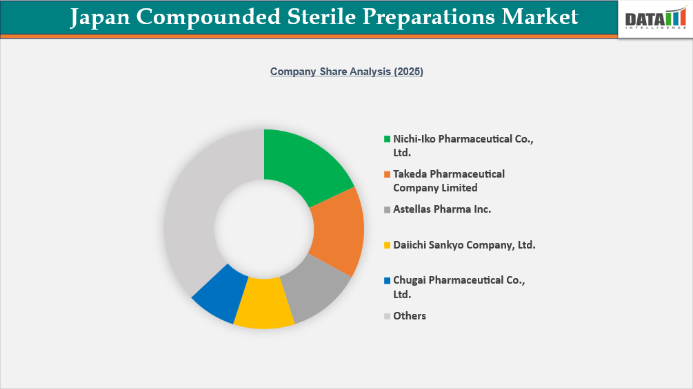 Japan Compounded Sterile Preparations Market Company Share Analysis (2025)
