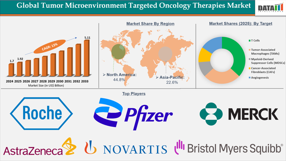 Tumor Microenvironment Targeted Oncology Therapies Market Key Insights Covered