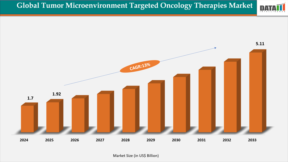 Tumor Microenvironment Targeted Oncology Therapies Market Size 2025-2033