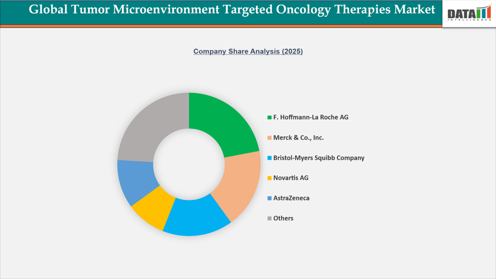 Tumor Microenvironment Targeted Oncology Therapies Market Company Share Analysis (2025)