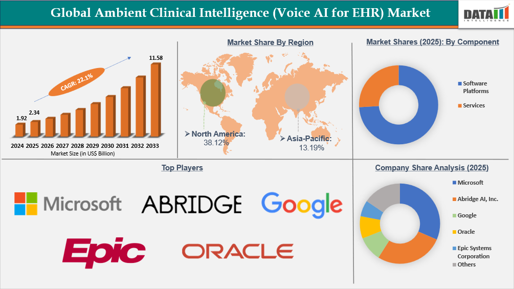Global Ambient Clinical Intelligence (Voice AI for EHR) Market Key Insights Covered