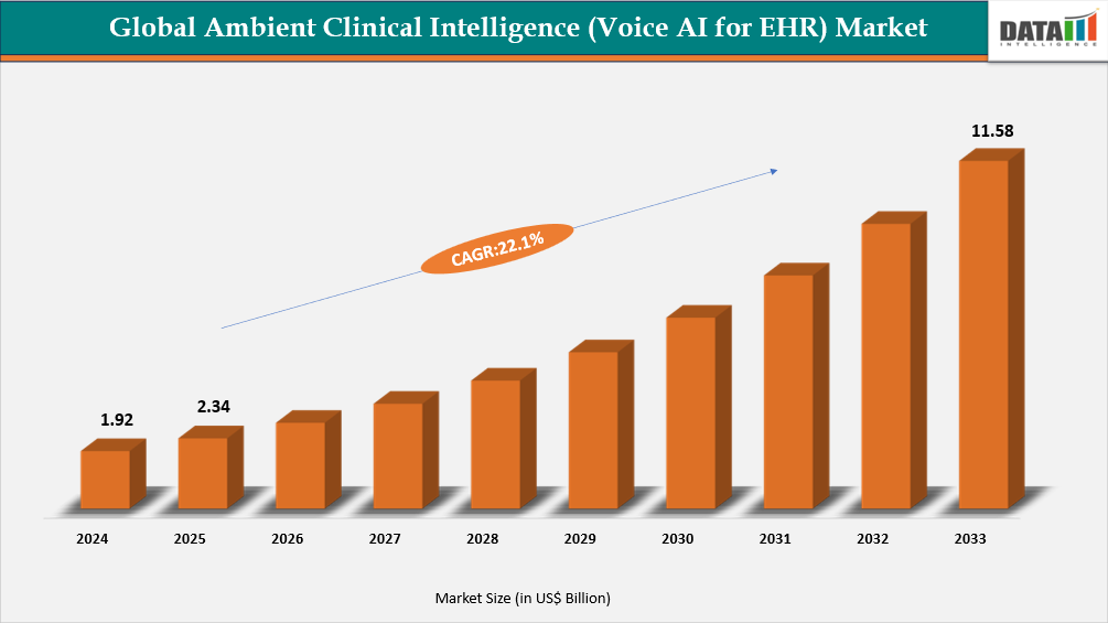 Global Ambient Clinical Intelligence (Voice AI for EHR) Market Size 2025-2033 || DataM Intelligence