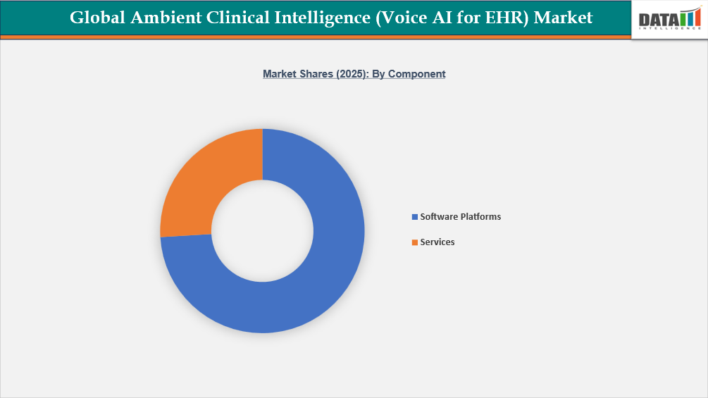Global Ambient Clinical Intelligence (Voice AI for EHR) Market Shares 2025: By Component