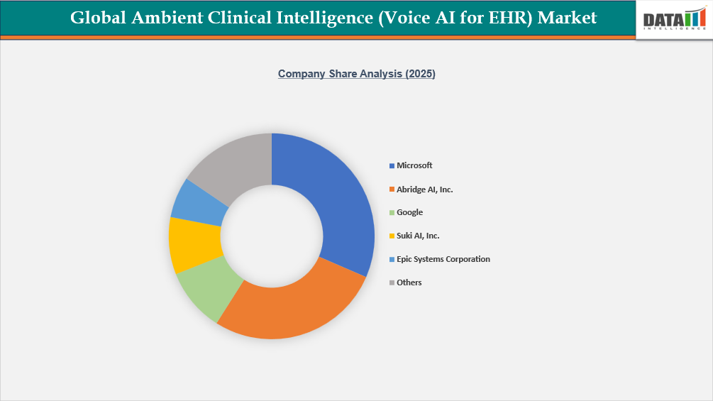 Global Ambient Clinical Intelligence (Voice AI for EHR) Market Company Share Analysis (2025)