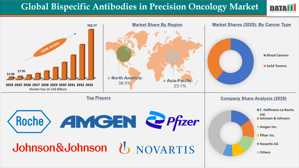 Bispecific Antibodies in Precision Oncology Market Key Insights Covered