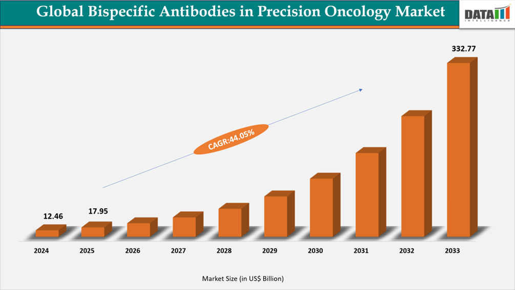 Bispecific Antibodies in Precision Oncology Market Size 2024-2033 || DataM Intelligence