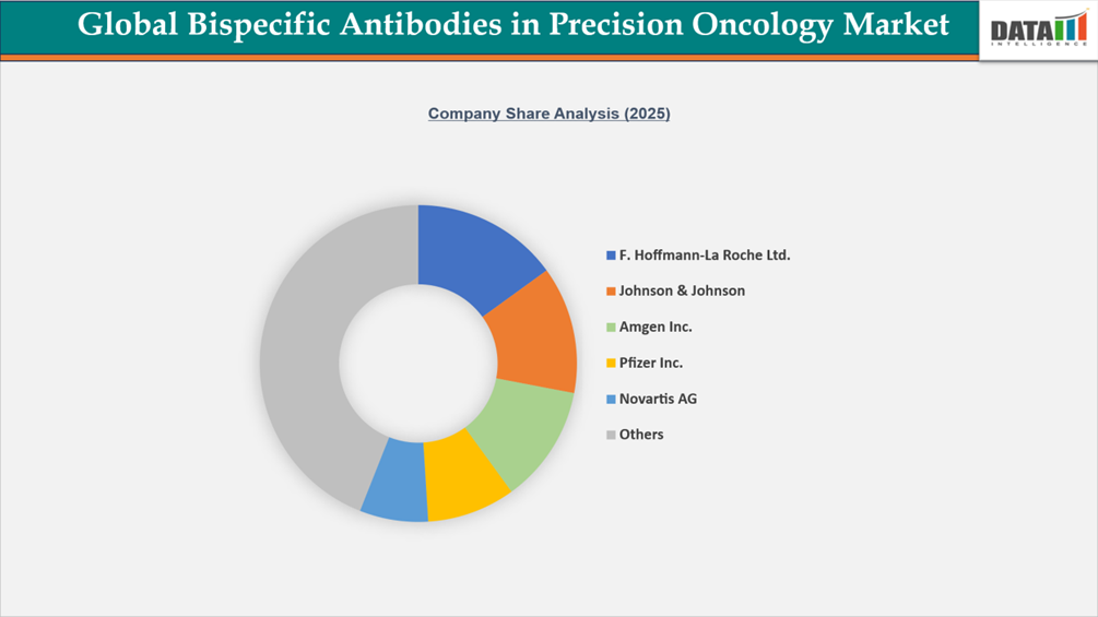 Bispecific Antibodies in Precision Oncology Market Company Share Analysis (2025)