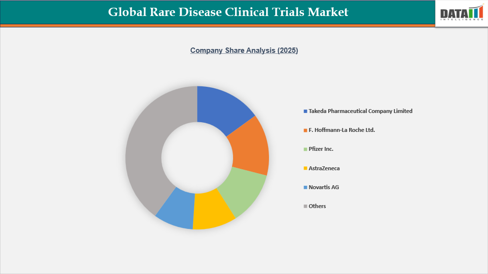 Rare Disease Clinical Trials Market Company Share Analysis (2025)