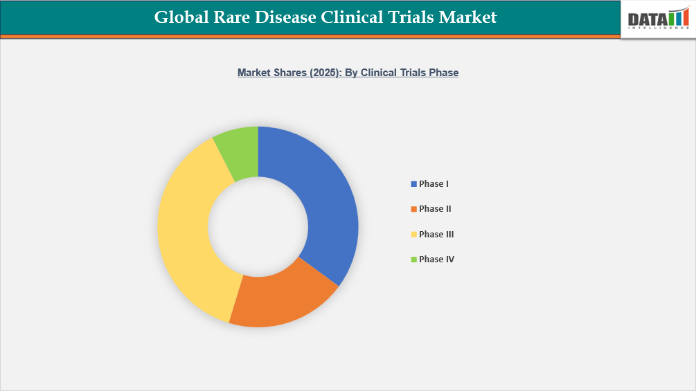 Rare Disease Clinical Trials Market Share 2025: Bu Clinical Trails Phase
