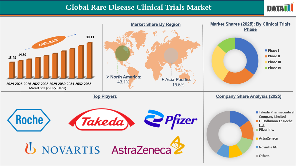Rare Disease Clinical Trials Market Report Key Insights