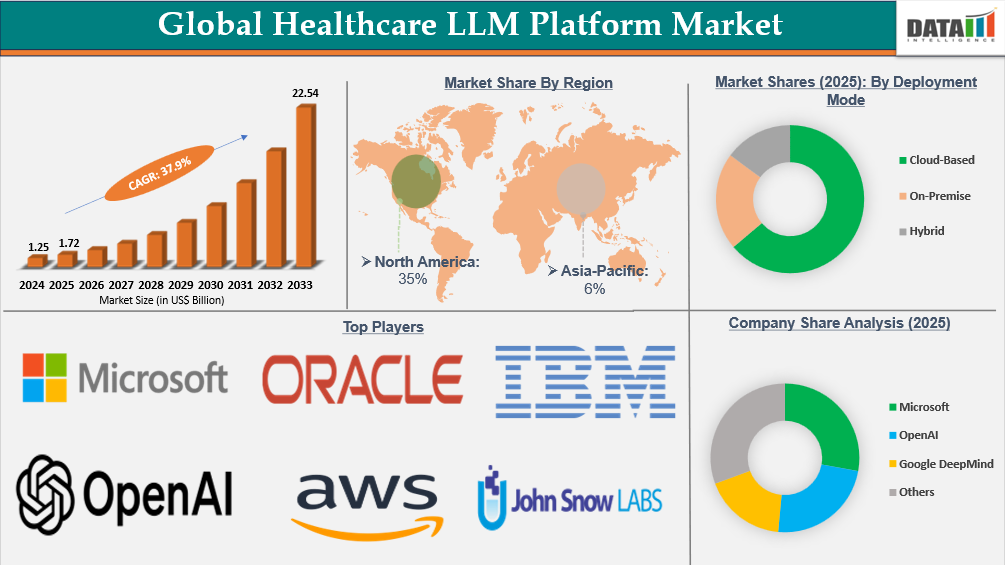 Healthcare LLM Platform Market Key Market Insights Covered