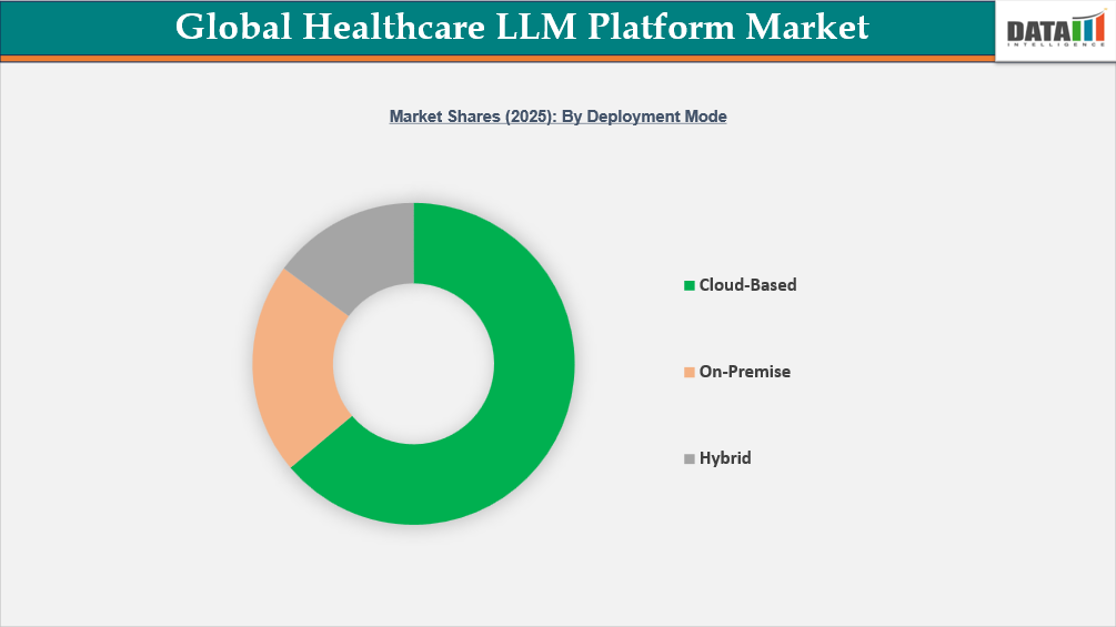 Healthcare LLM Platform Market Shares2025: By Deployment Mode