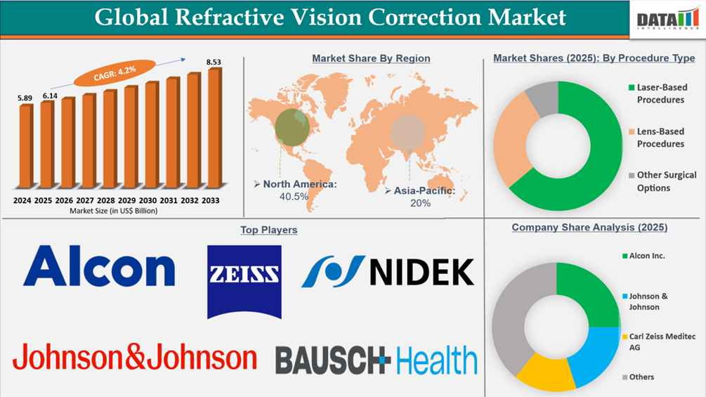 Refractive Vision Correction Market Report Key Highlights covered