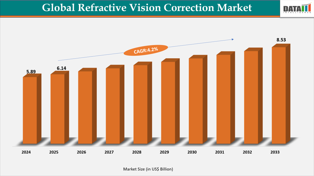 Refractive Vision Correction Market Size, 2025-2033