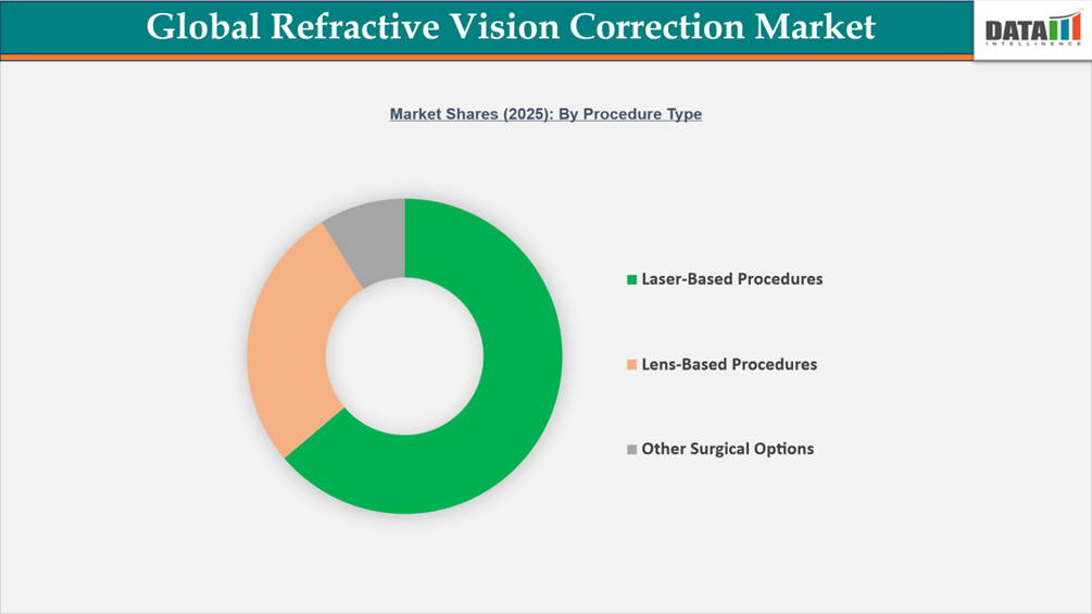 Refractive Vision Correction Market Shares 2025: By Procedure Type