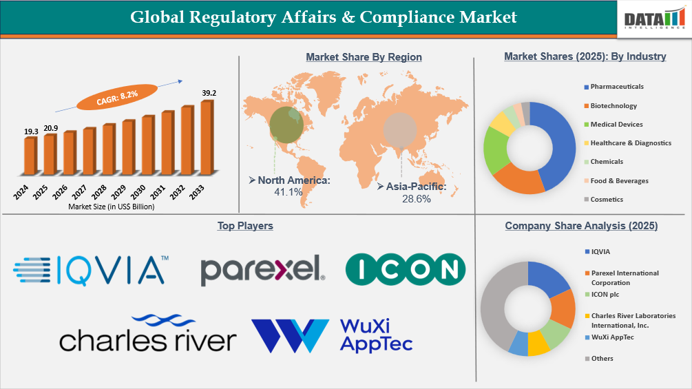 Regulatory Affairs & Compliance Market Report Key Insights Covered 