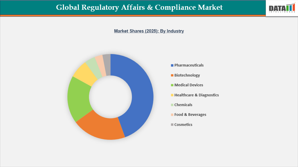 Regulatory Affairs & Compliance Market Share 2025: By Industry