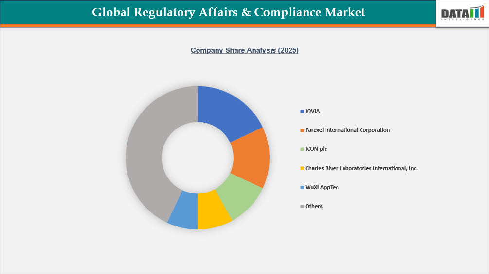 Regulatory Affairs & Compliance Market Company Share Analysis(2025)