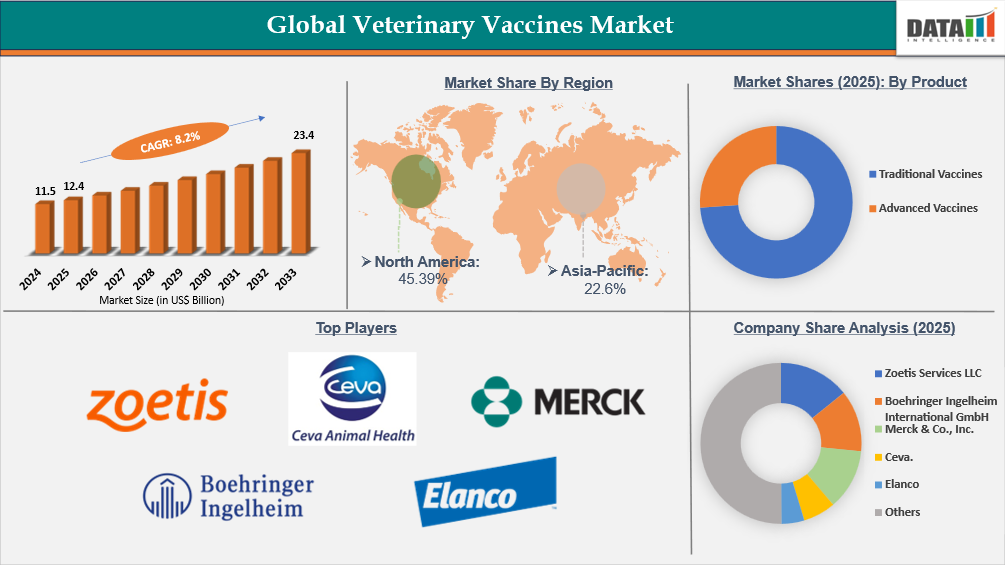 Veterinary Vaccines Market Report Key Insights Covered