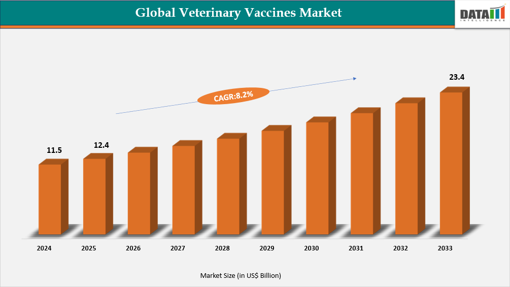 Global Veterinary Vaccines Market Size 2025-2033 || DataM Intellifence