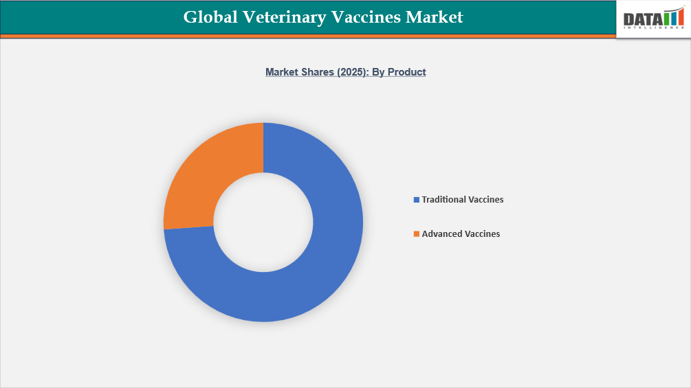 Veterinary Vaccines Market Shares (2025):By Product