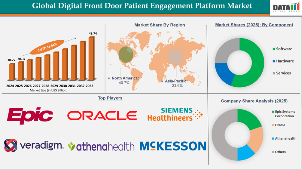 Digital Front Door Patient Engagement Platform Market Report Key Insights