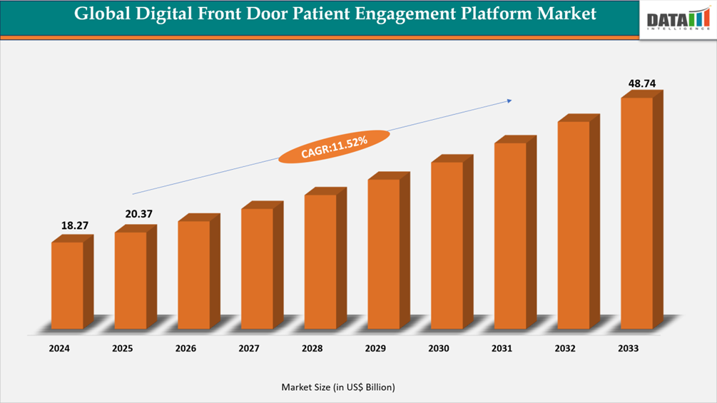  Digital Front Door Patient Engagement Platform Market Size, 2024-2033