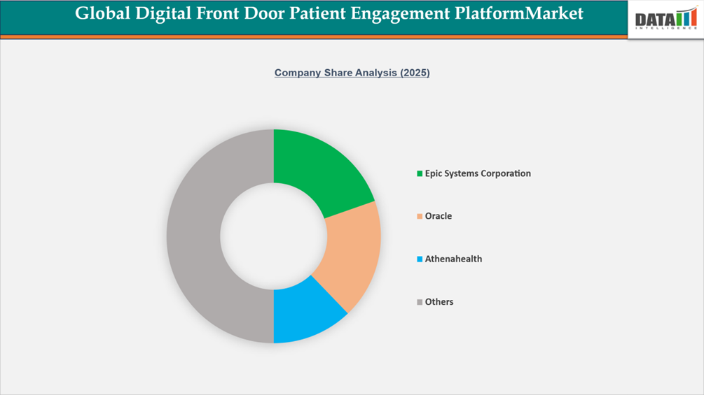 Digital Front Door Patient Engagement Platform Market Company share analysis (2025)