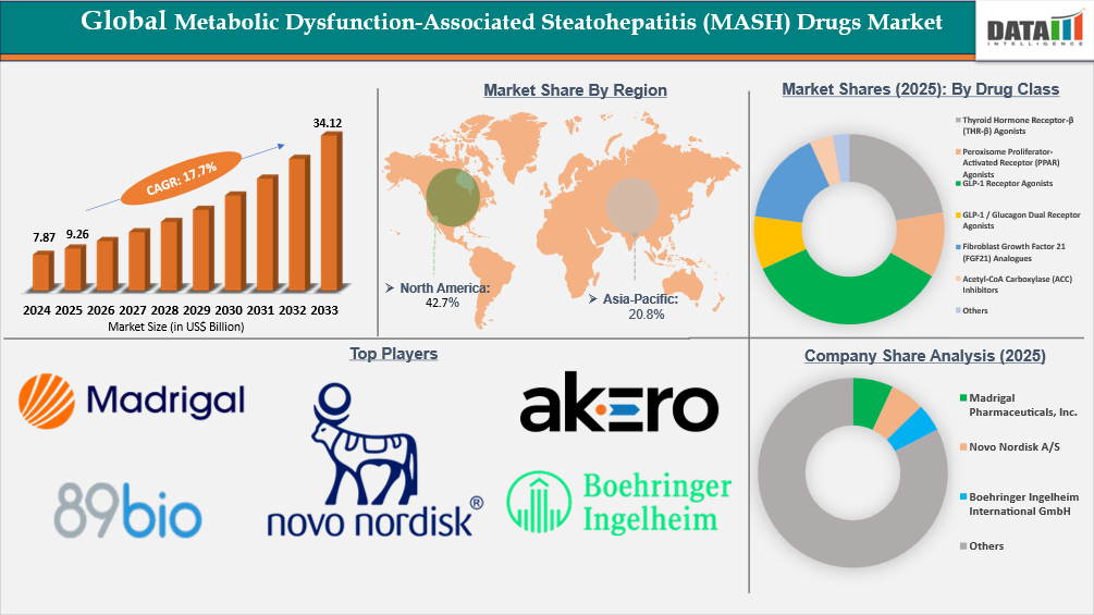 Metabolic Dysfunction-Associated Steatohepatitis (MASH) Drugs Market Report Key Insights