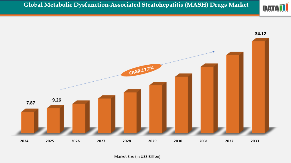 Global Metabolic Dysfunction-Associated Steatohepatitis (MASH) Drugs Market Size