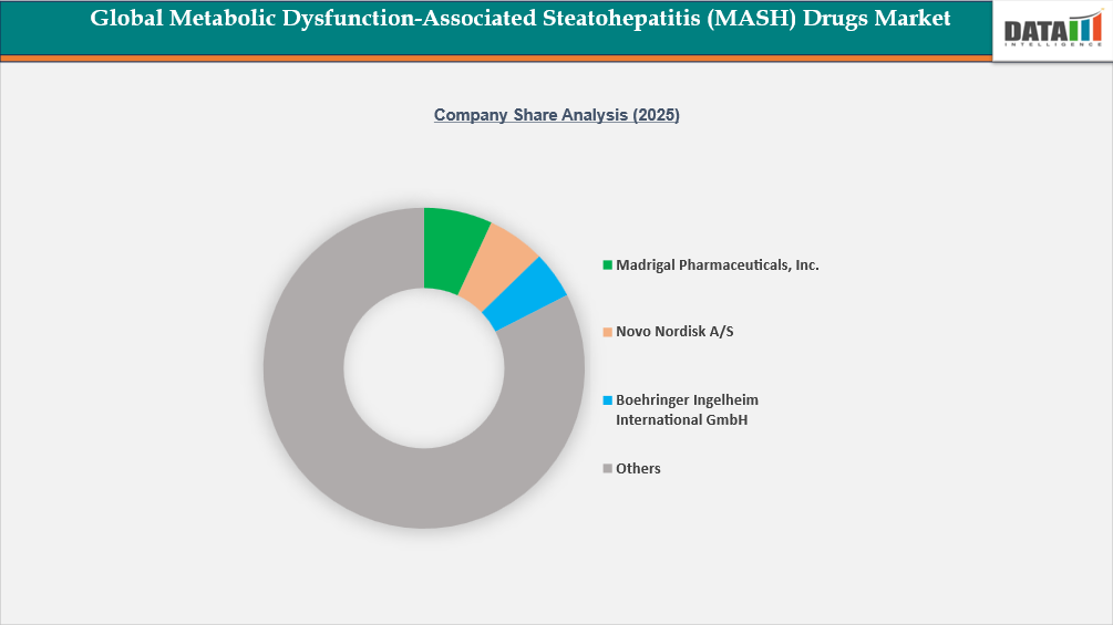 Metabolic Dysfunction-Associated Steatohepatitis (MASH) Drugs Market Company Share Analysis (2025)