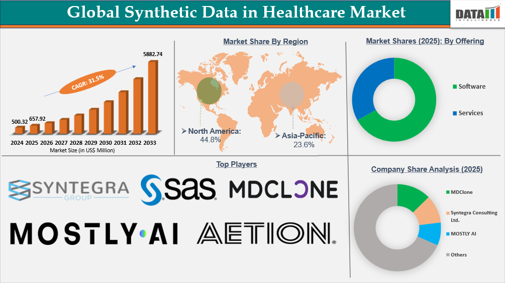 Synthetic Data in Healthcare Market Report Key Insights Covered 