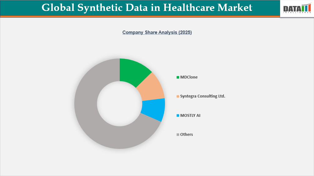 Synthetic Data in Healthcare Market Company Share Analysis (2025)