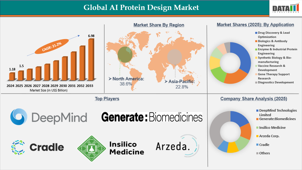 AI Protein Design Market Report Key Insights Covered