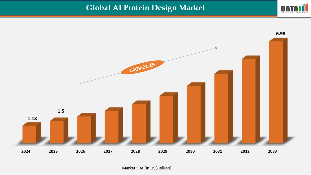 AI Protein Design Market Size, 2025-2033