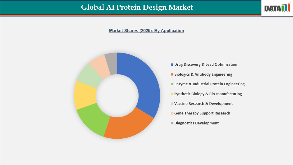 AI Protein Design Market Shares 2025 (2025): By Application
