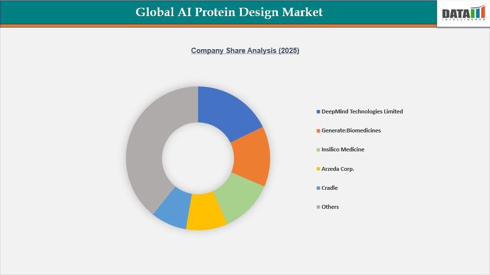 AI Protein Design Market Company Share Analysis (2025)