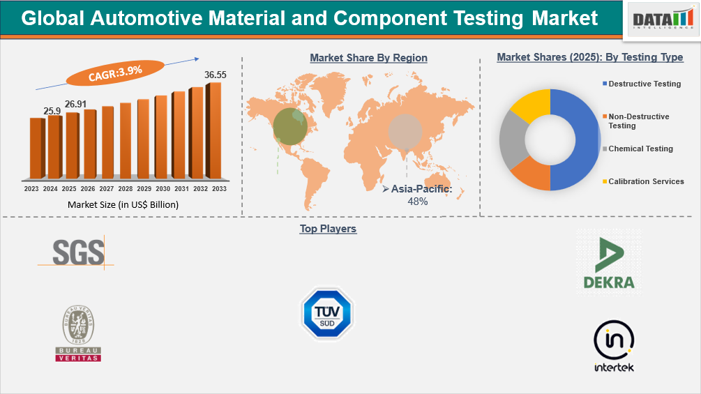 Automotive Material and Component Testing Market Report Insights